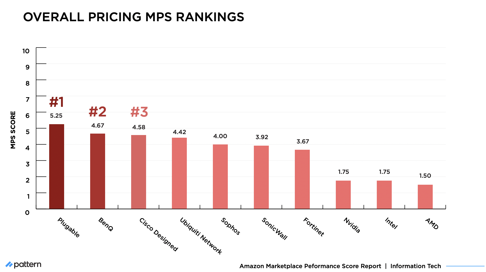 Marketplace Performance Score: Updated Information Tech Overall Pricing Rankings