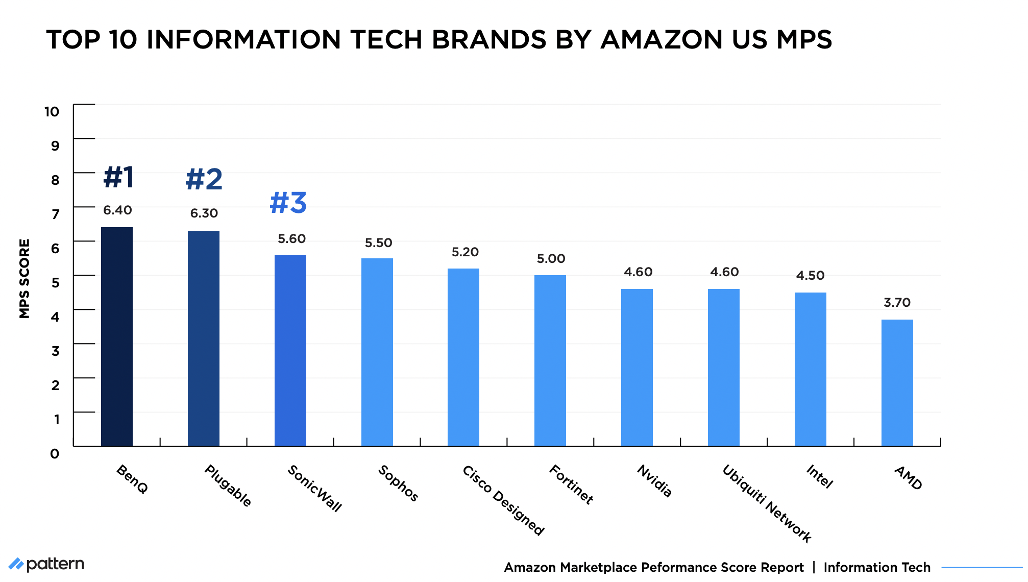 Marketplace Performance Score: Updated Top 10 Amazon Brands