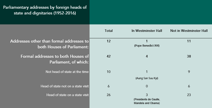 Addresses by heads of state