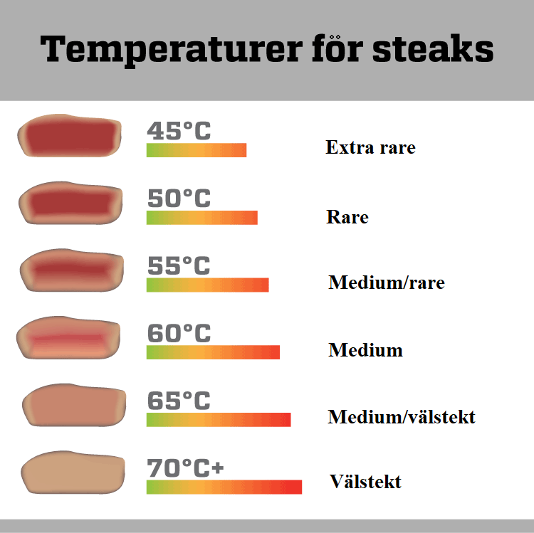 Temperaturer steka köttbit steak