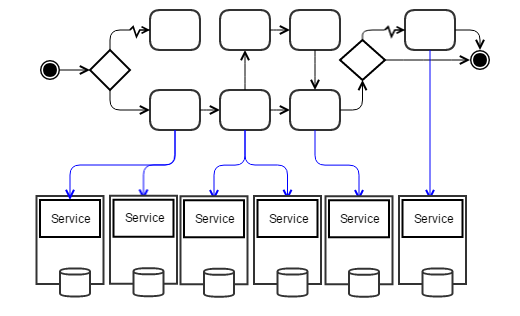 BPM and microservices