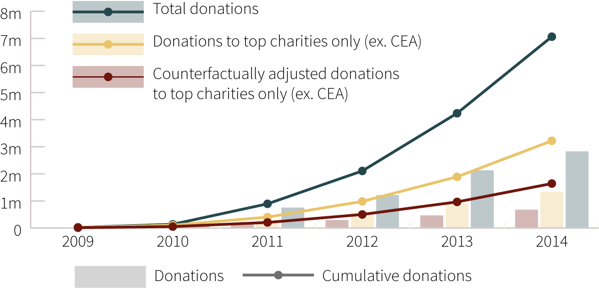 Graph - Member Donations 2009-2014