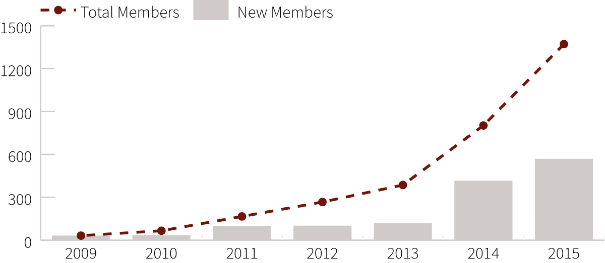 Graph — Member Growth 2009-2014
