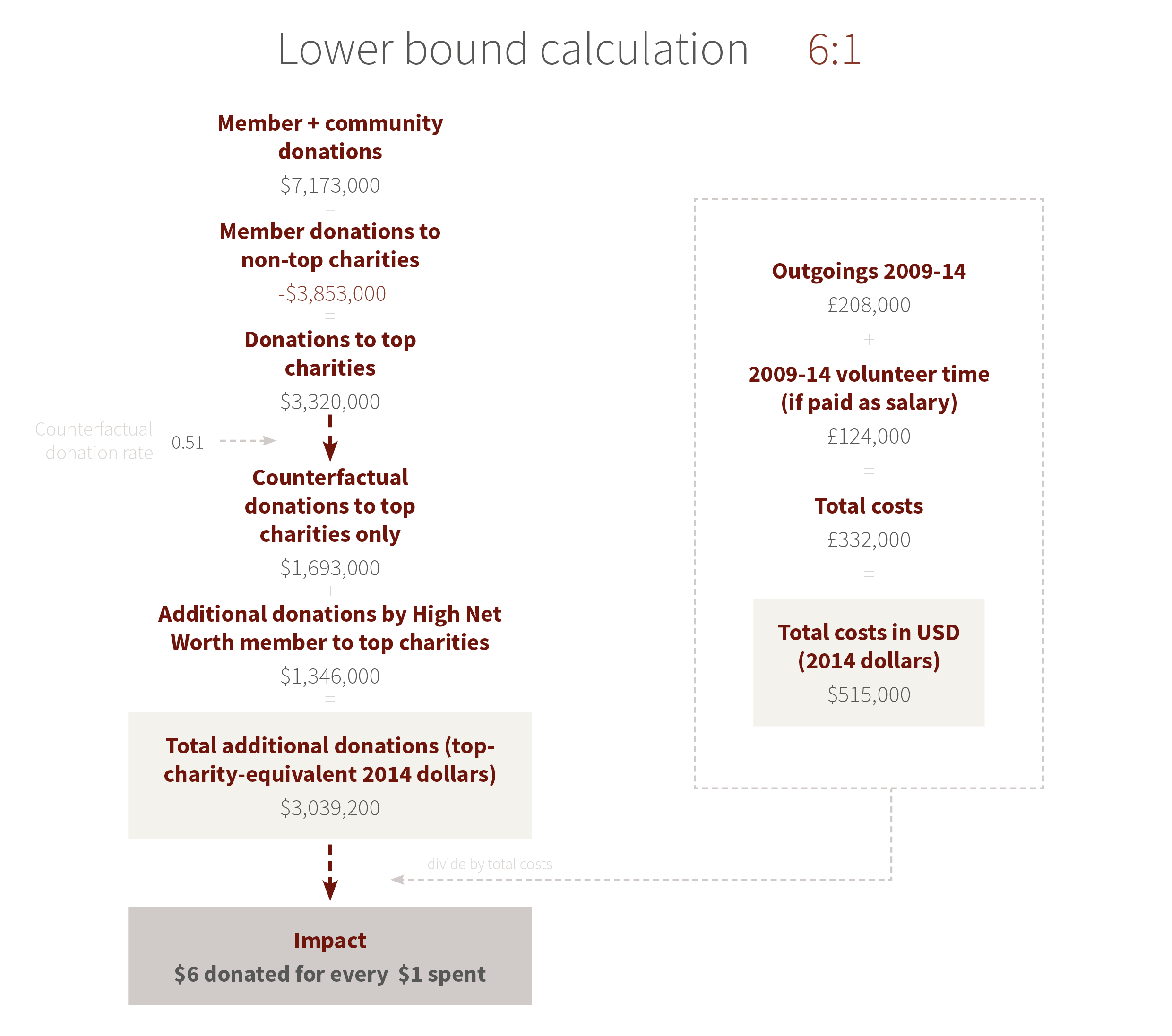 Impact Calculation Flowchart - Lower Bound Calculation (6:1)
