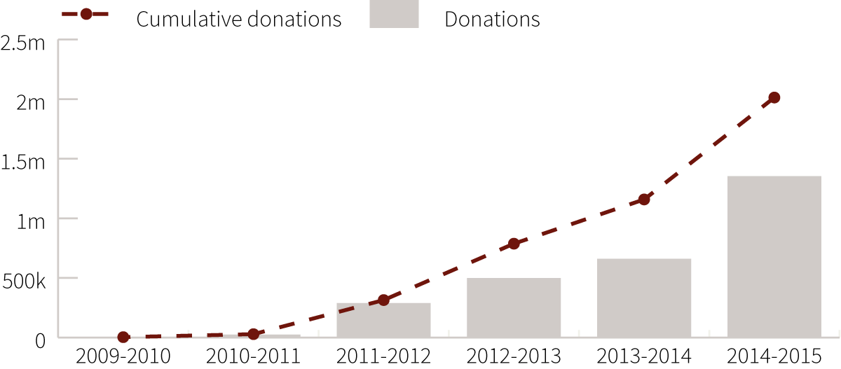 Graph - AMF Reported Donations 2009-2015