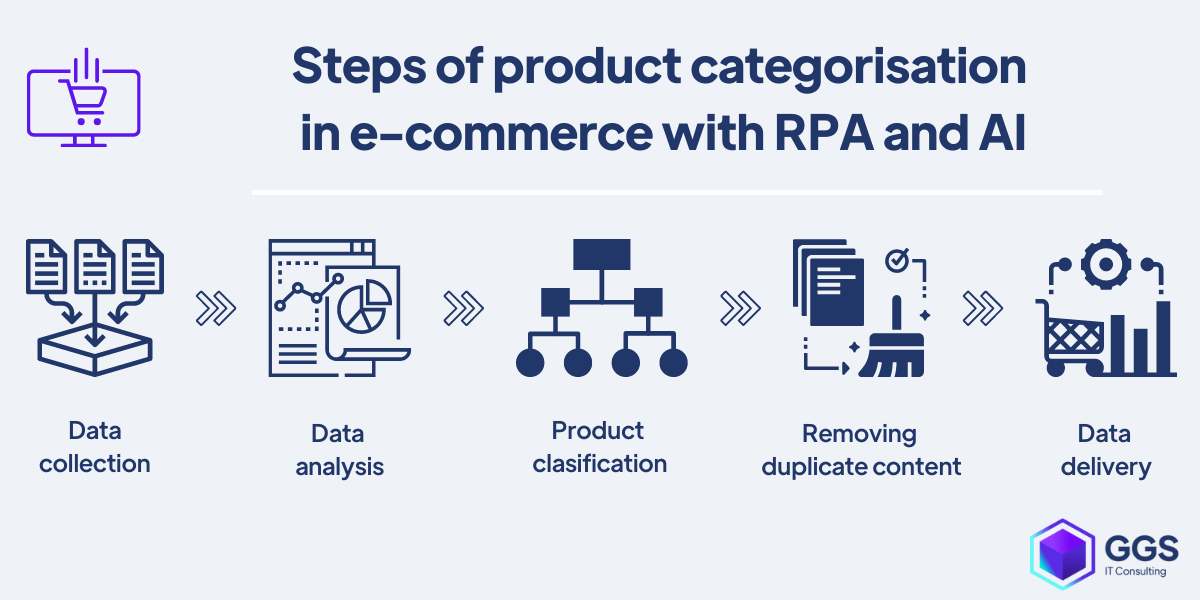 Steps of product categorisation  in e-commerce with RPA and AI examples