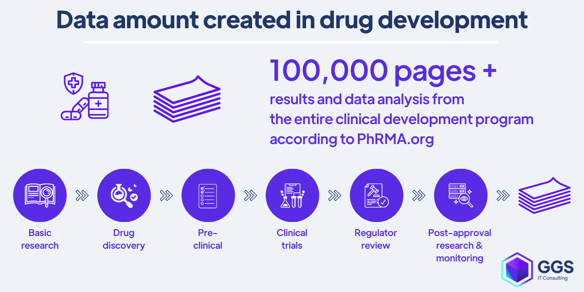Data created in drug development sorted by RPA
