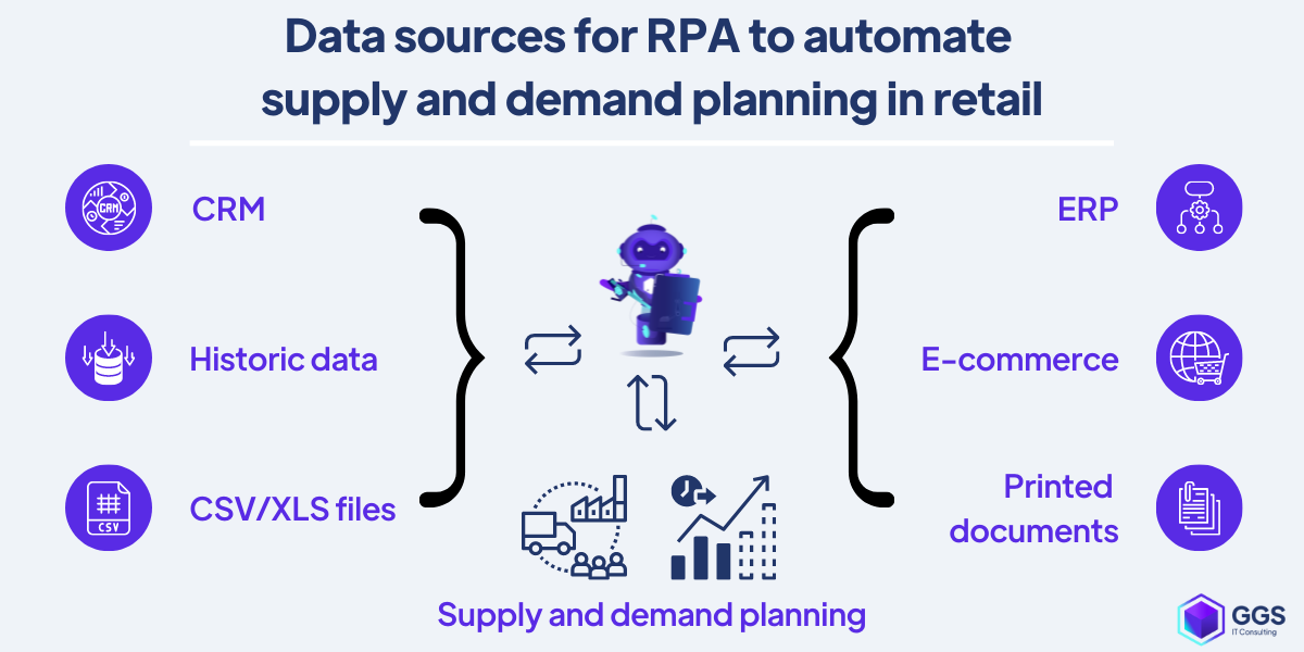 RPA automate  supply and demand planning in retail