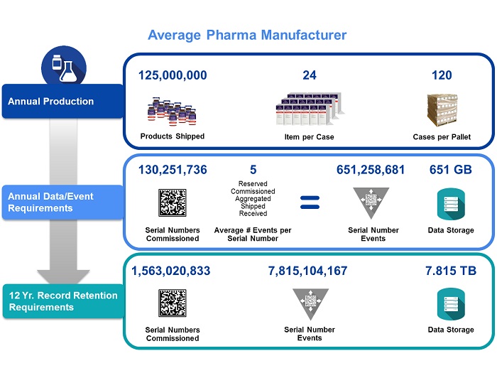 data gathered in drug manufacturing process
