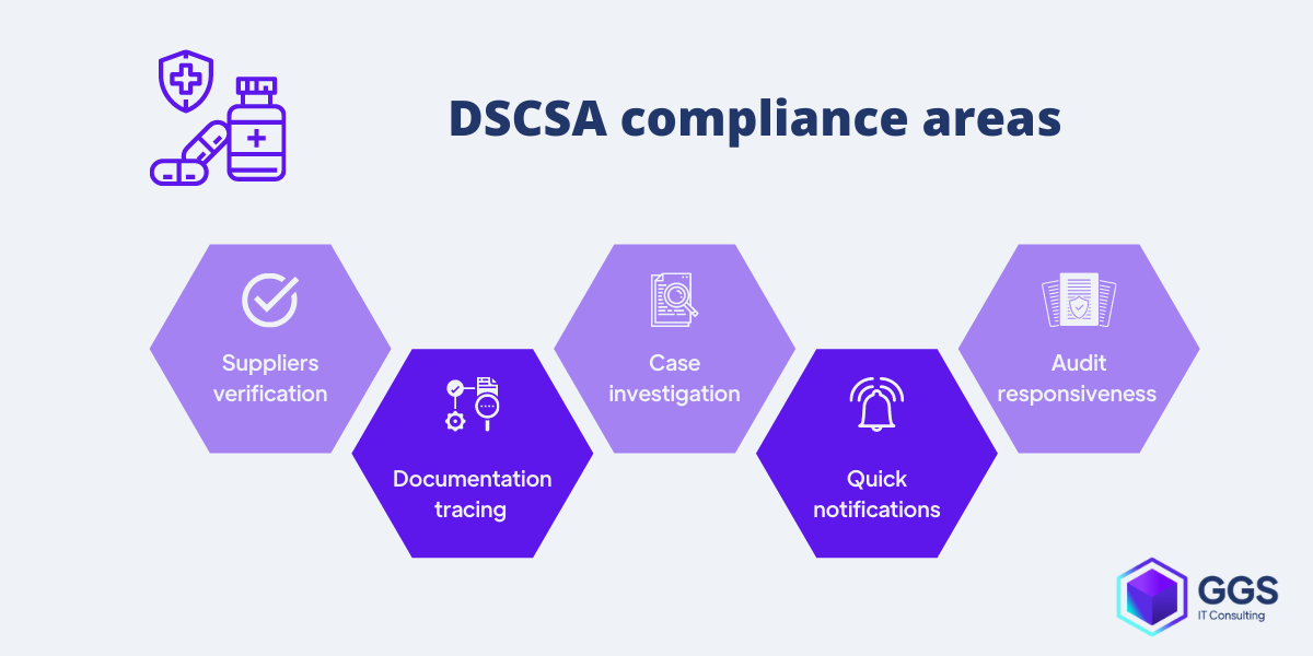 DSCSA compliance areas examples