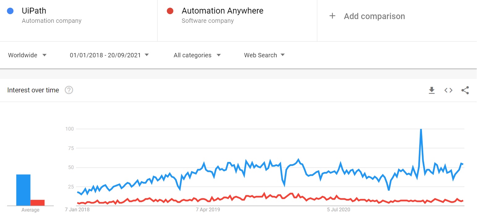 uipath vs automation anywhere google trends data