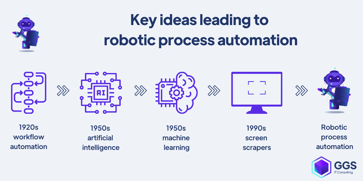 Key ideas leading to robotic process automation RPA