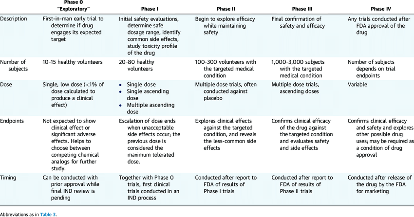 clinical trial phases for RPA example