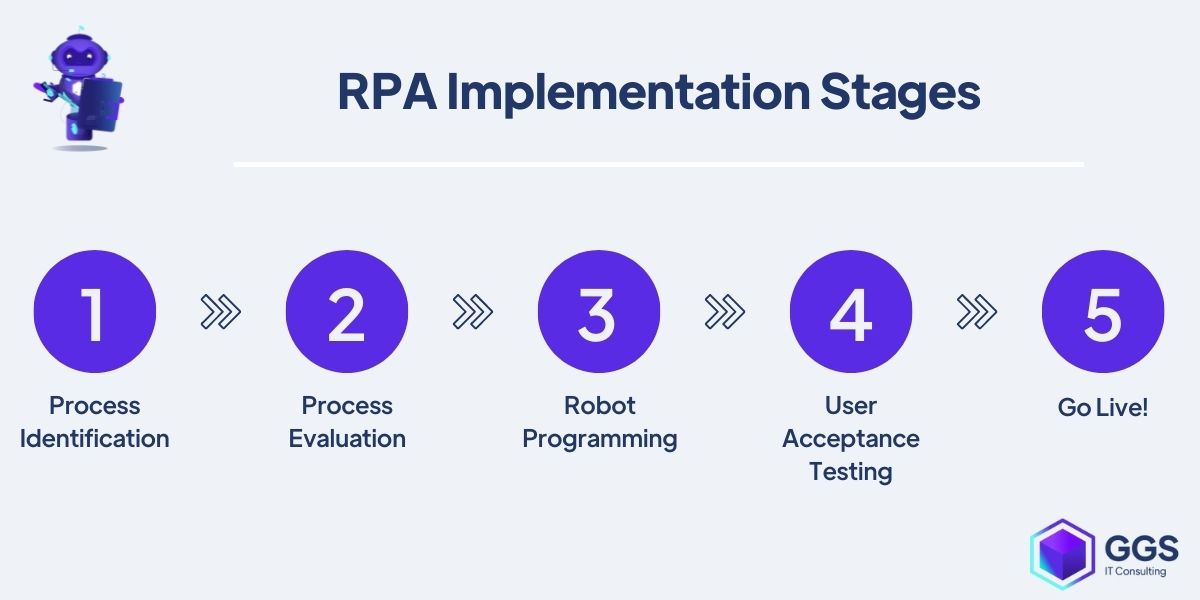RPA Implementation Stages example