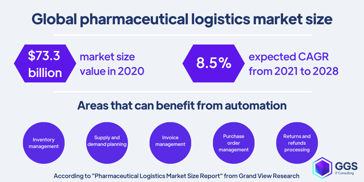 Global pharmaceutical logistics market size for RPA