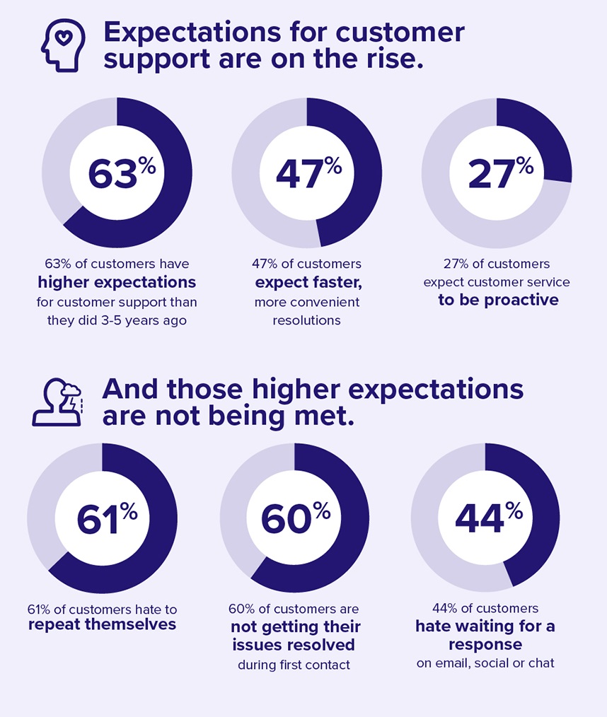 customer support expectations in retail rising