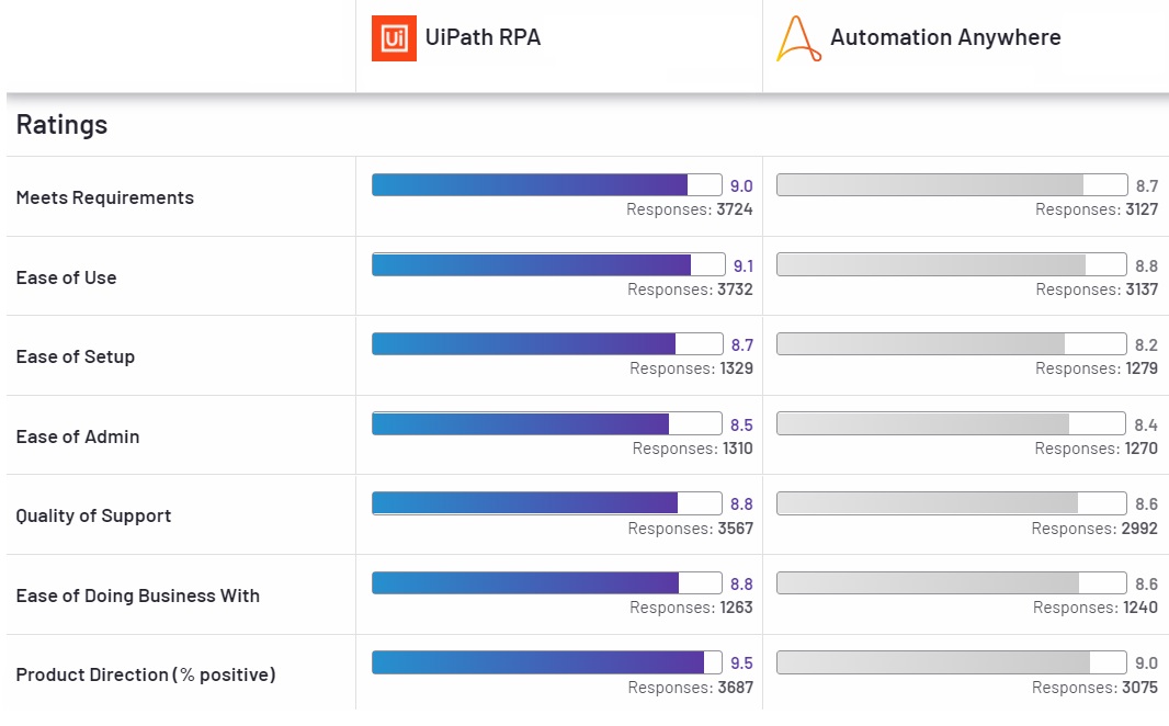 UiPath comparison from G2 example