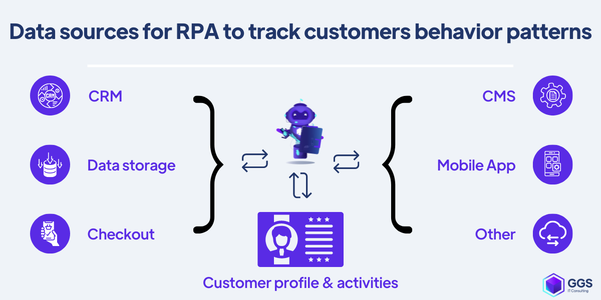 Data sources for RPA to track customers behavior patterns example