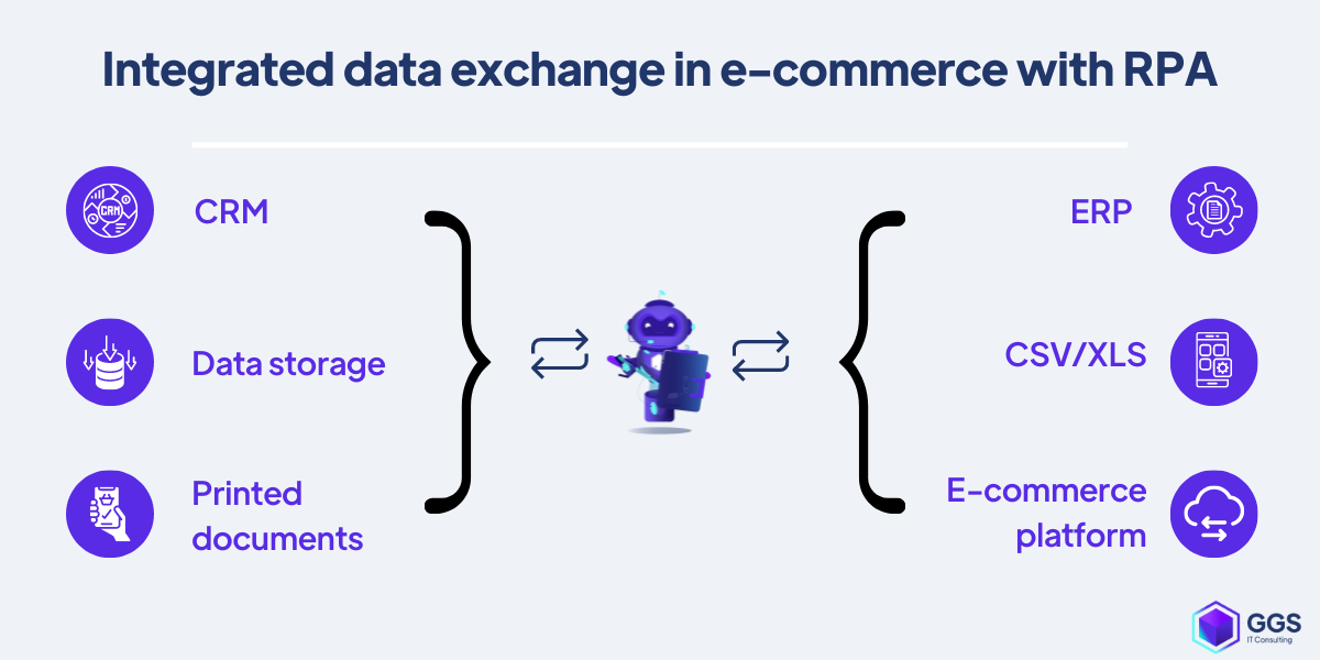 Integrated data exchange in e-commerce with RPA example
