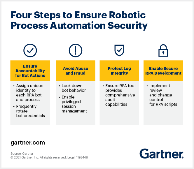 RPA automation security guidelines Gartner
