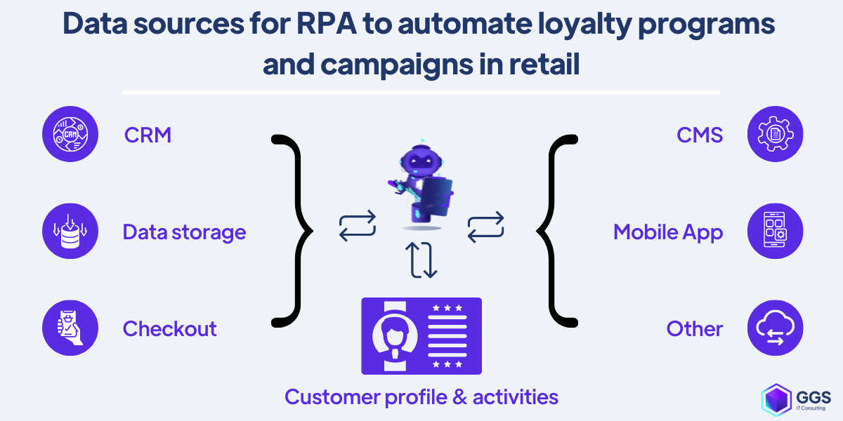 Data sources for RPA to automate loyalty programs  and campaigns in retail