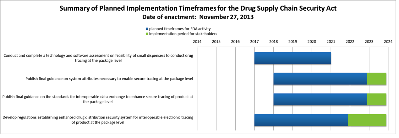 DSCSA implementation timeline by FDA