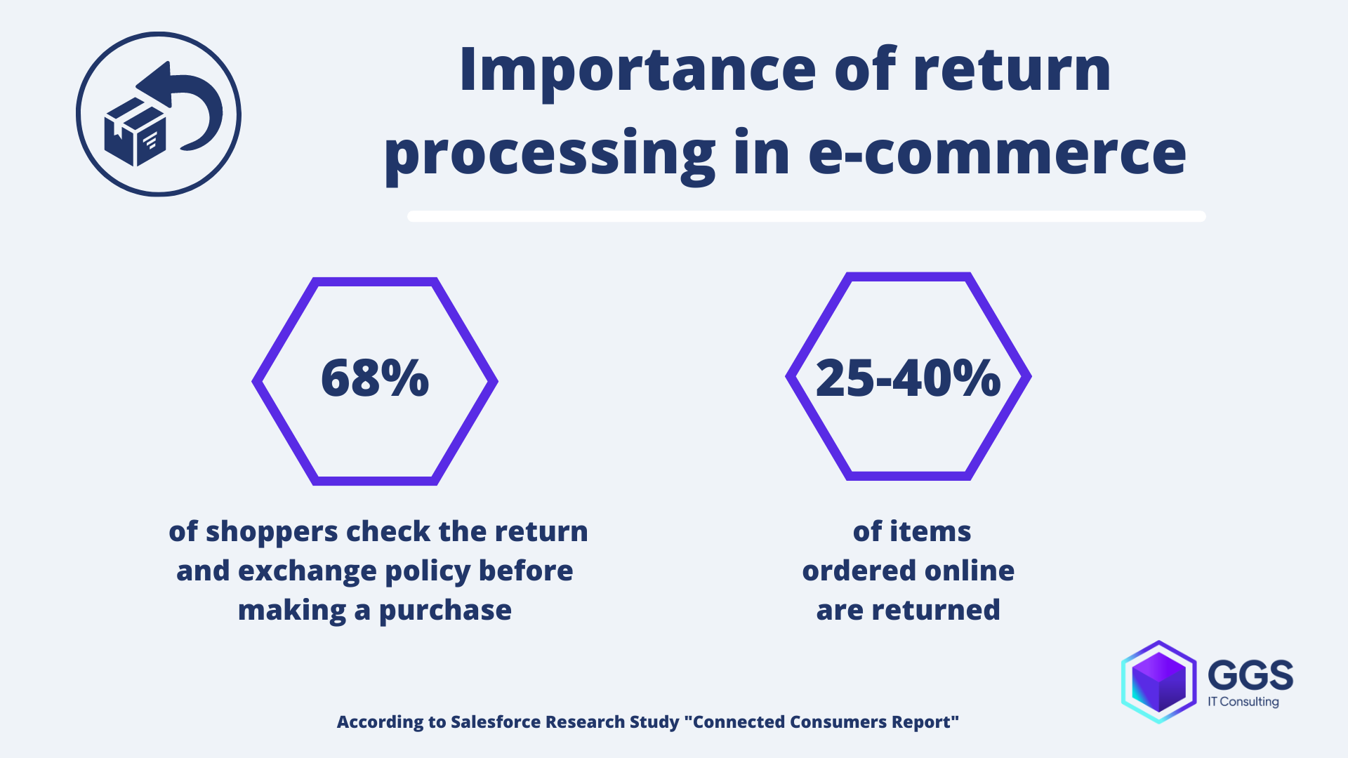 Importance of return processing in e-commerce example