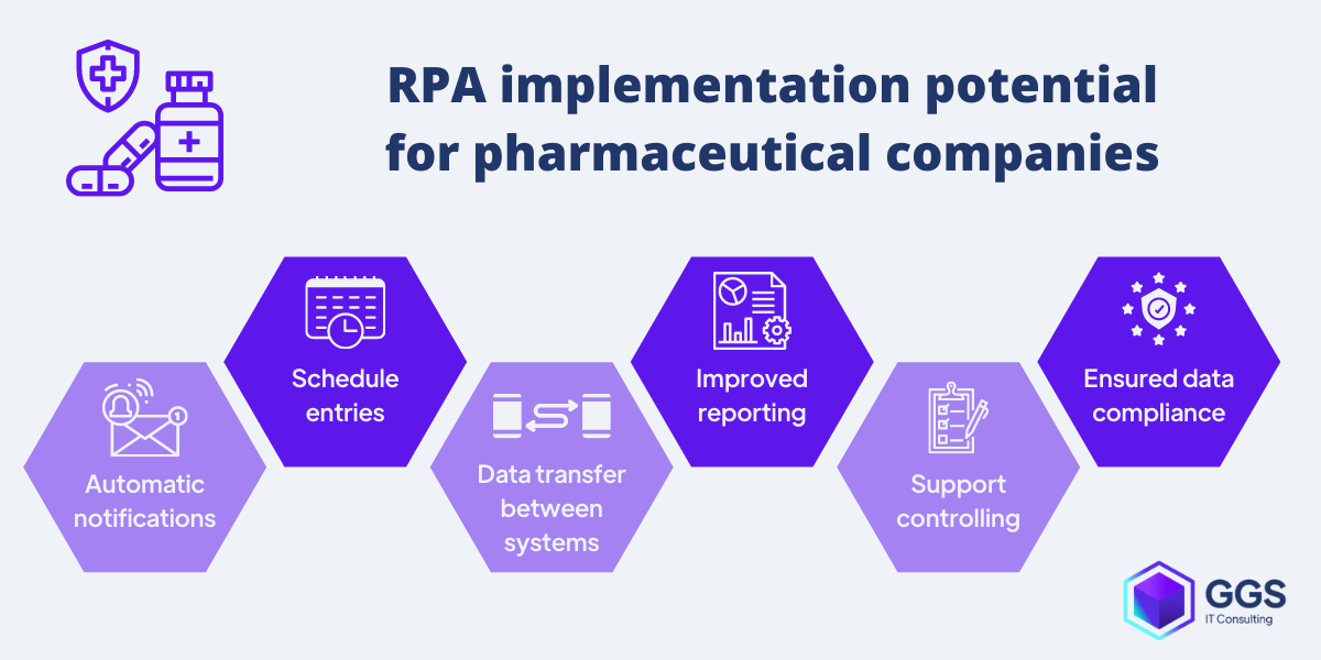RPA uses for pharmaceutical companies