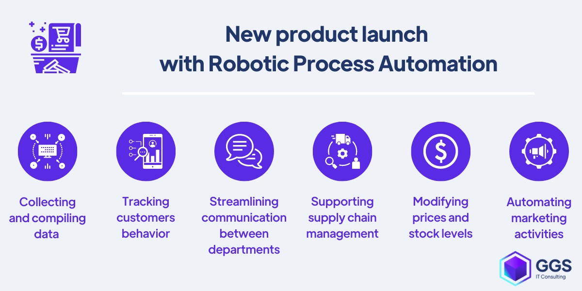 New product launch with Robotic Process Automation example