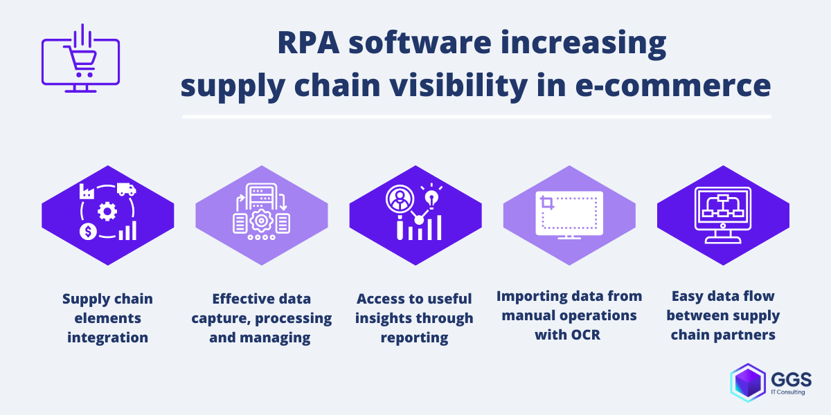 RPA increasing  supply chain visibility in e-commerce example