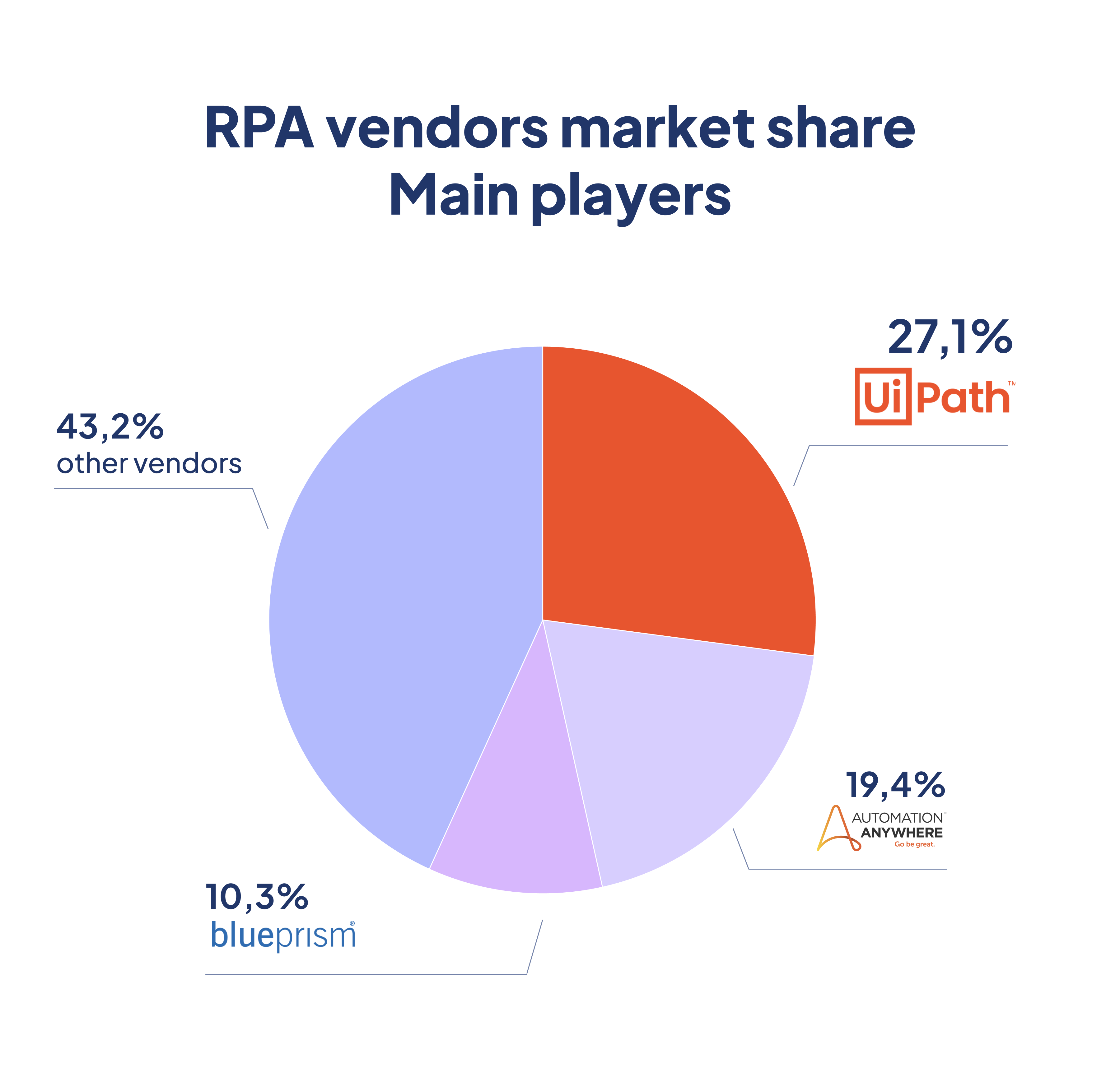 Uipath vs Automation Anywhere market size compared