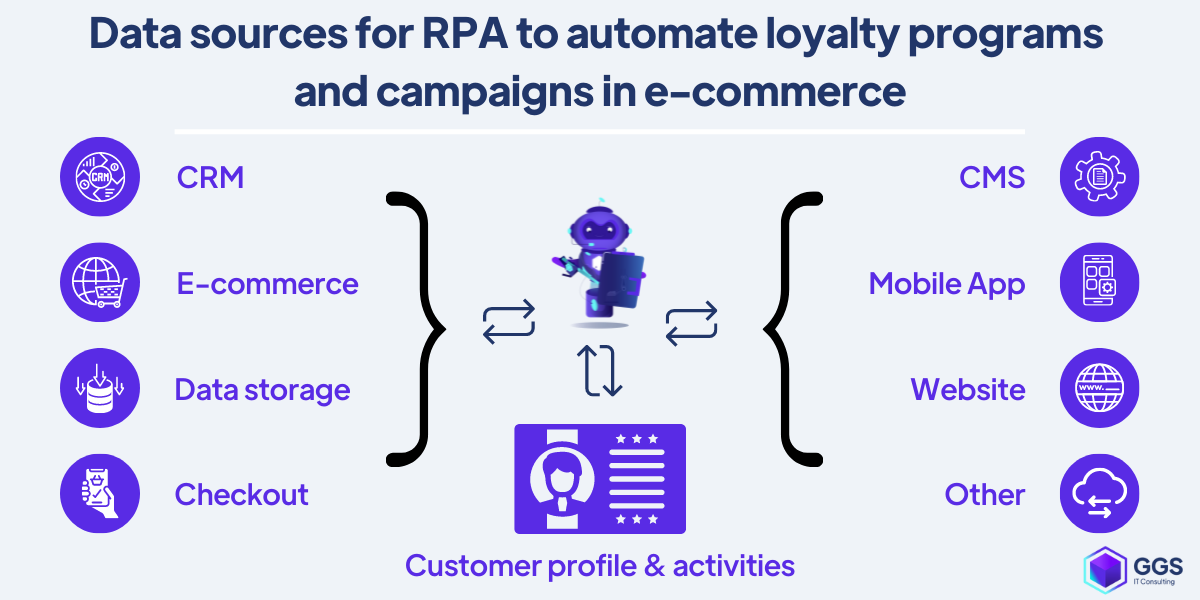 RPA automating loyalty programs in e-commerce examples