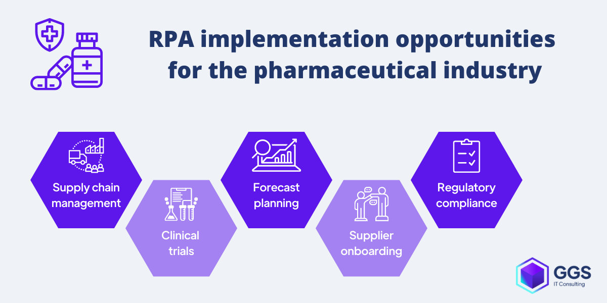 RPA implementation in pharmaceutical industry