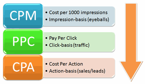 SEO, PPC, CPA Differences