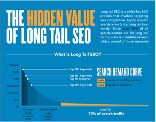 Implementing a Long-tail Keyword Strategy