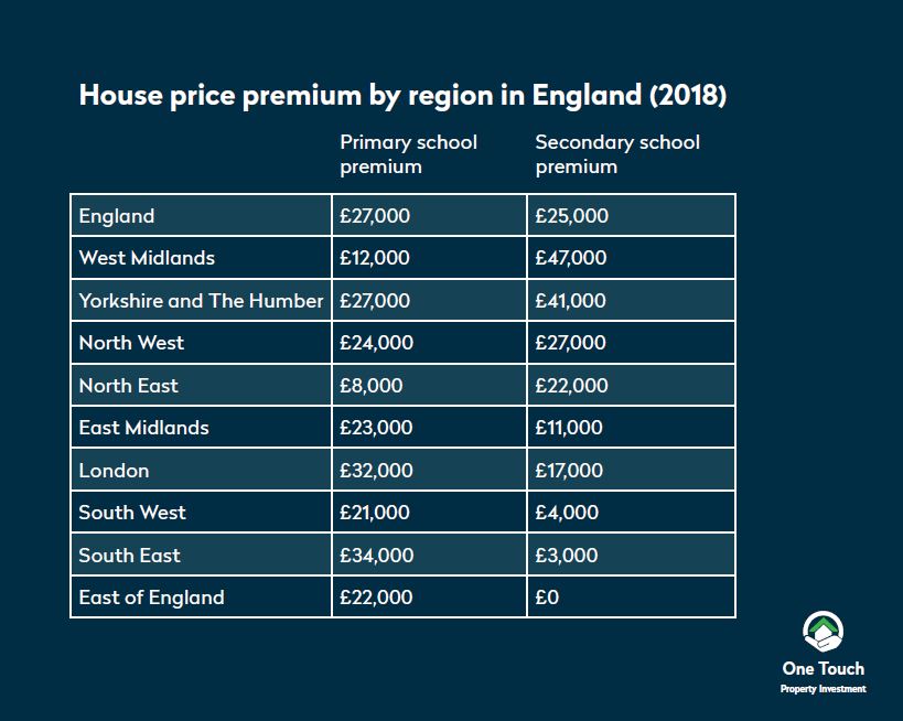 house price premium