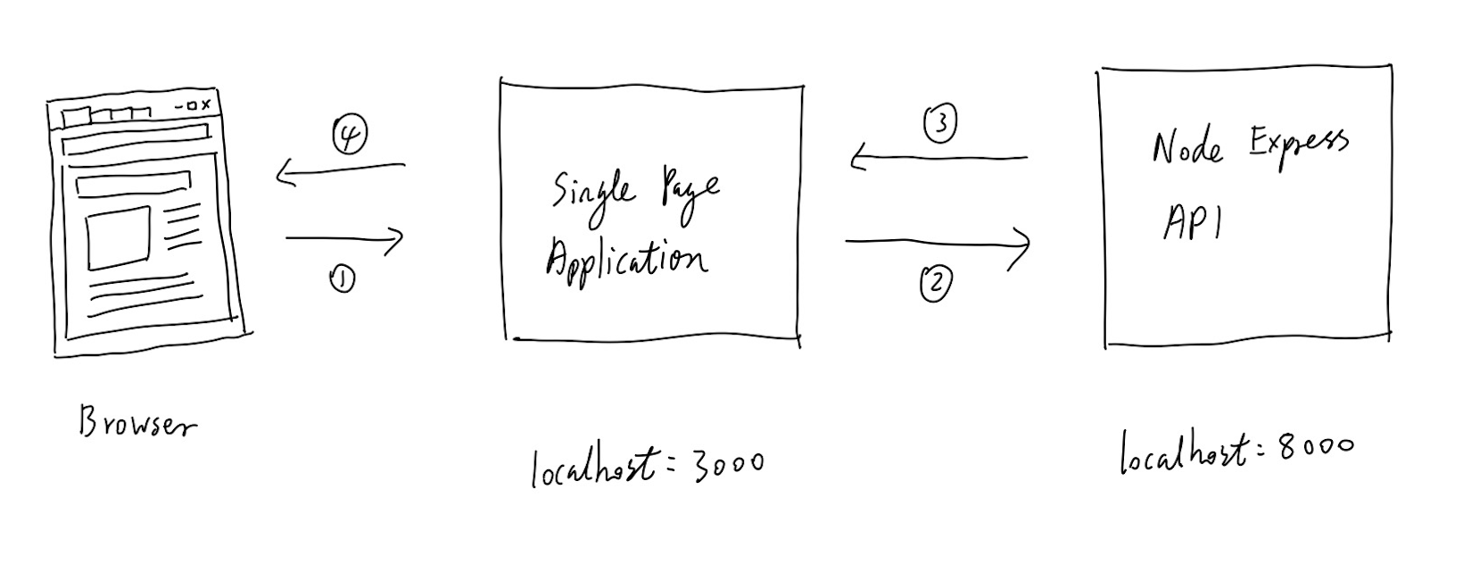 Diagrama de arquitectura SPA simple