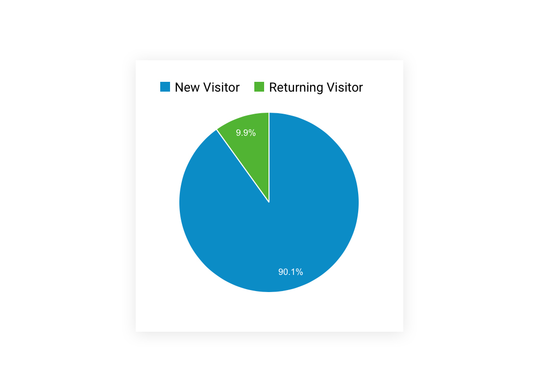 Pie Chart breakdown of New Visitor v. Returning Visitor